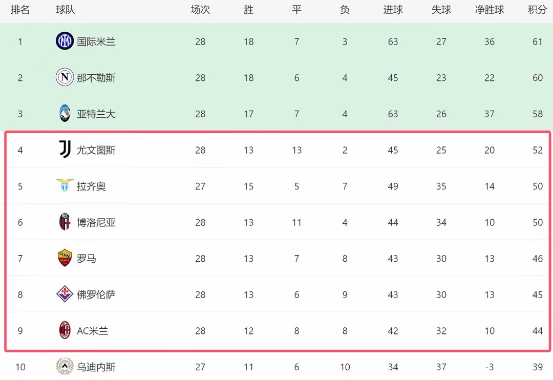 亚特兰大再次大胜，积分榜不断攀升