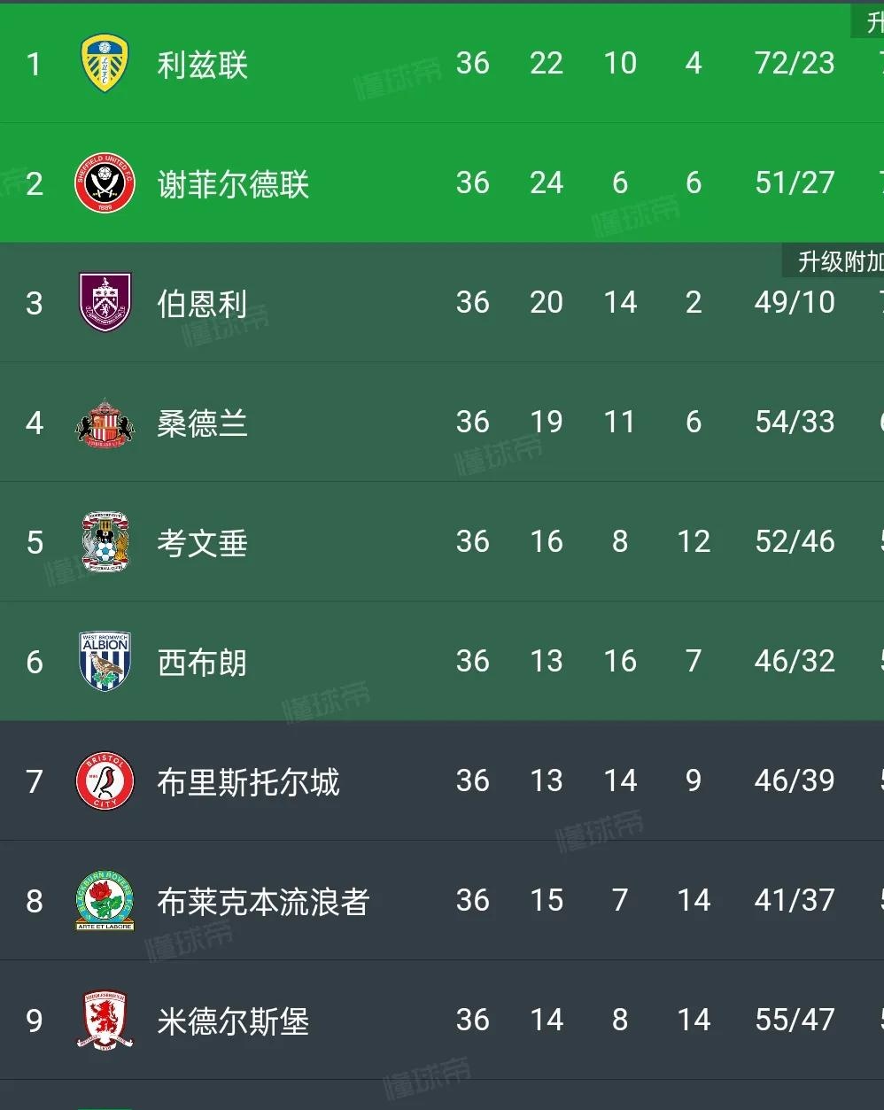 利兹联队客场逼和，连胜纪录保持的简单介绍